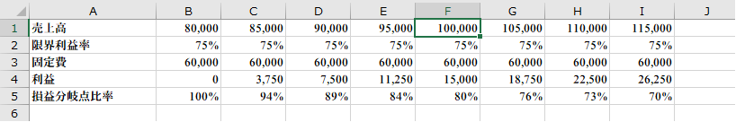 Excelで利益と損益分岐点比率の感度分析を行う例